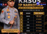 37 Kasus Narkoba Diungkap, 47 Tersangka Diamankan, Polres Asahan Tegaskan Komitmen Perangi Narkotika
